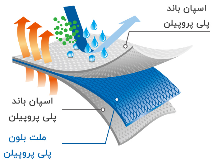 لایه ملت بلون ماسک