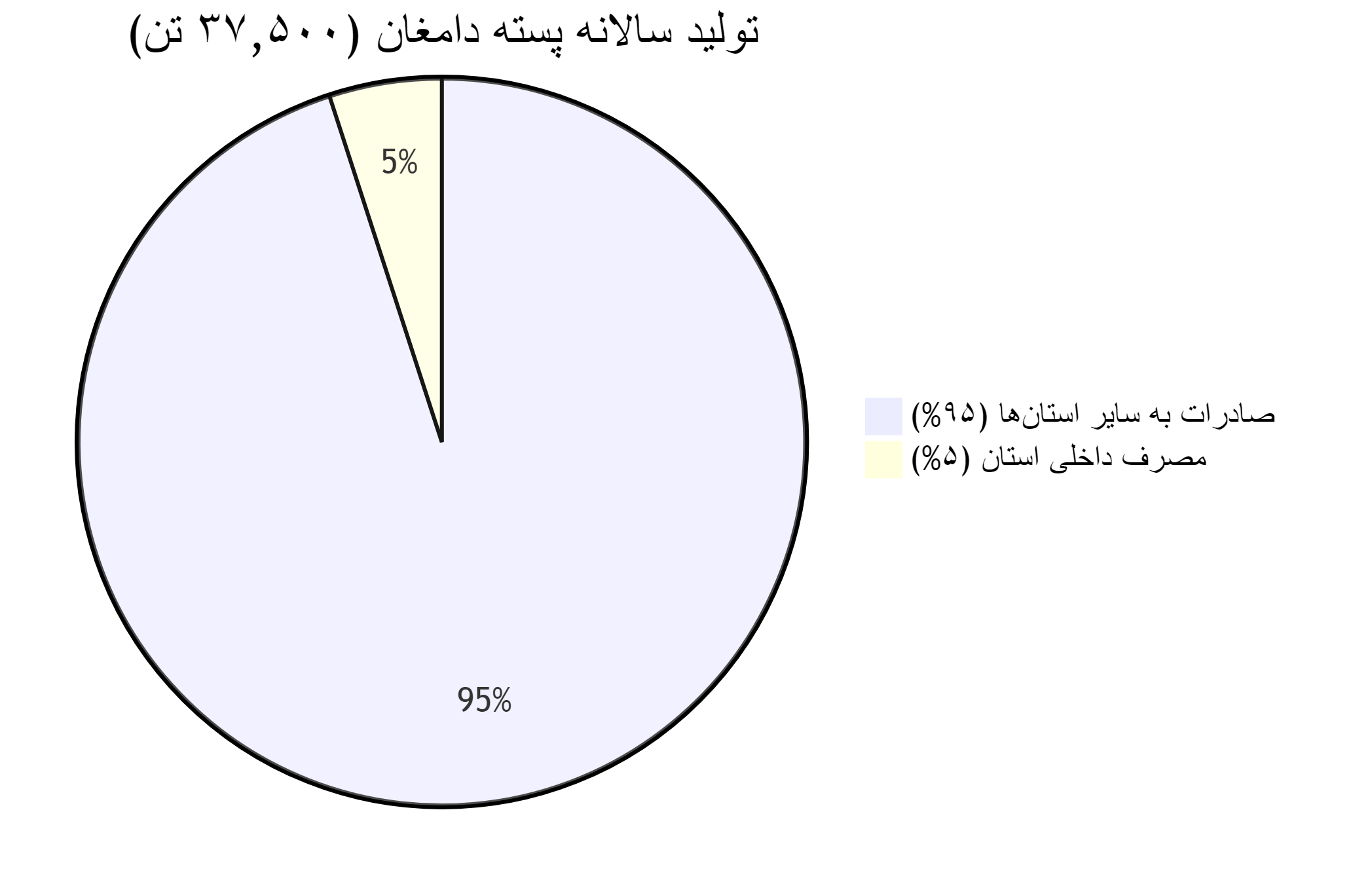 خوشه کسب و کار پسته و تنقلات دامغان