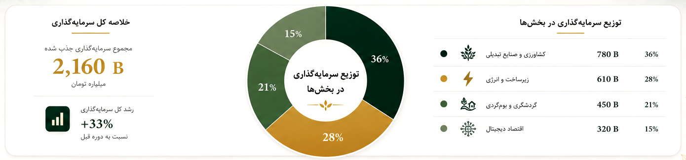 گذارشات سرمایه گذاری